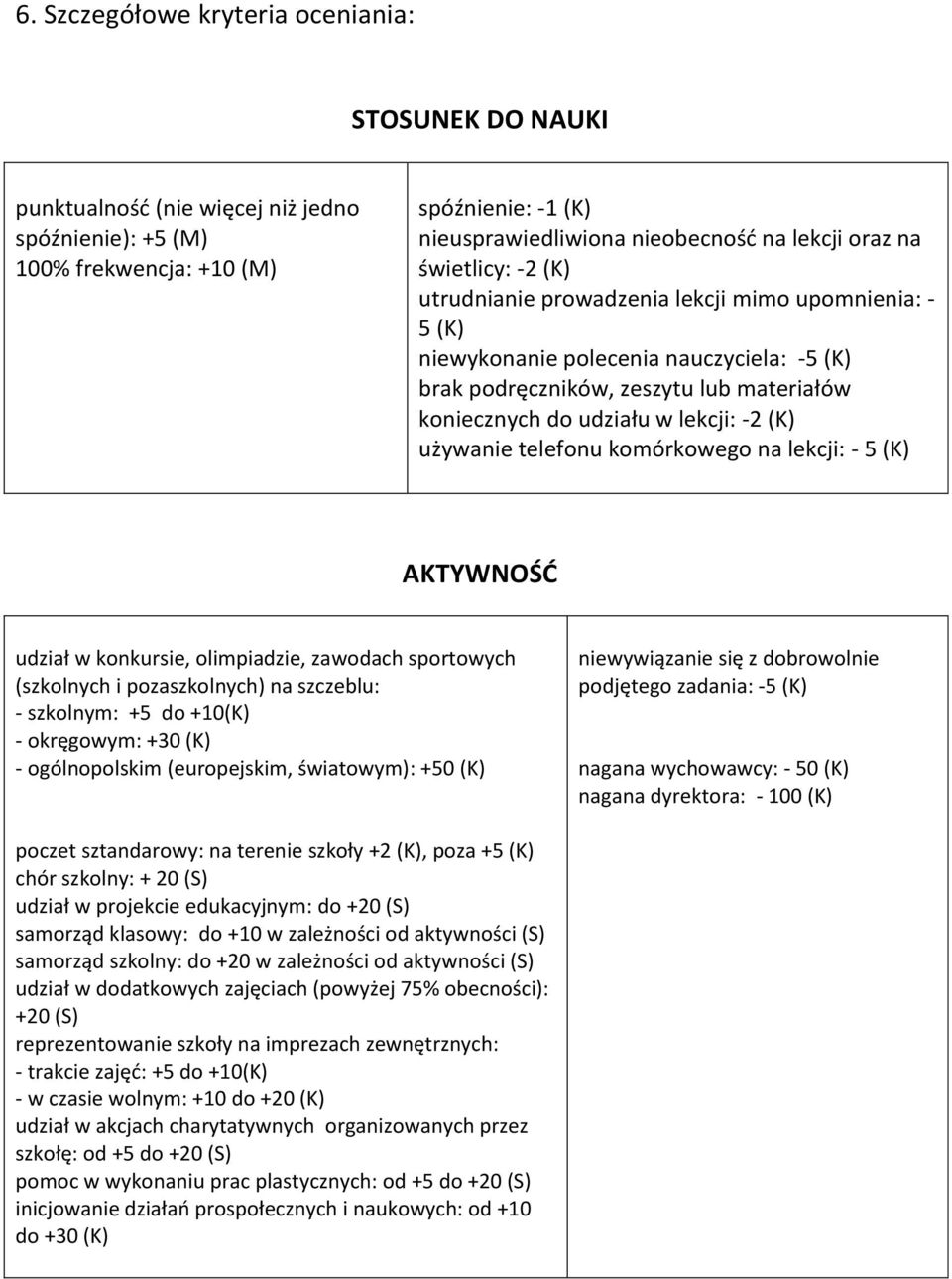 (K) używanie telefonu komórkowego na lekcji: - 5 (K) AKTYWNOŚĆ udział w konkursie, olimpiadzie, zawodach sportowych (szkolnych i pozaszkolnych) na szczeblu: - szkolnym: +5 do +10(K) - okręgowym: +30