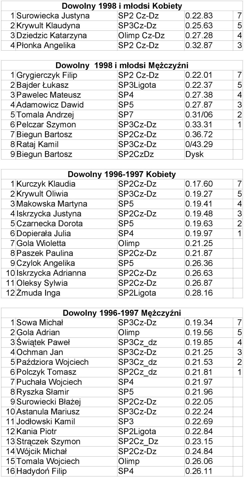 31/06 2 6 Pelczar Szymon SP3Cz-Dz 0.33.31 1 7 Biegun Bartosz SP2Cz-Dz 0.36.72 8 Rataj Kamil SP3Cz-Dz 0/43.29 9 Biegun Bartosz SP2CzDz Dysk Dowolny 1996-1997 Kobiety 1 Kurczyk Klaudia SP2Cz-Dz 0.17.