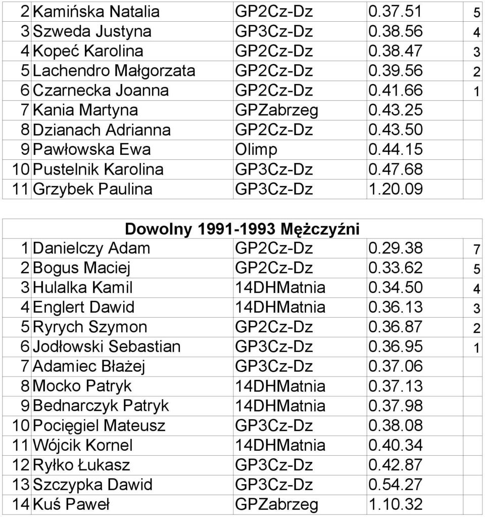 09 Dowolny 1991-1993 Mężczyźni 1 Danielczy Adam GP2Cz-Dz 0.29.38 7 2 Bogus Maciej GP2Cz-Dz 0.33.62 5 3 Hulalka Kamil 14DHMatnia 0.34.50 4 4 Englert Dawid 14DHMatnia 0.36.