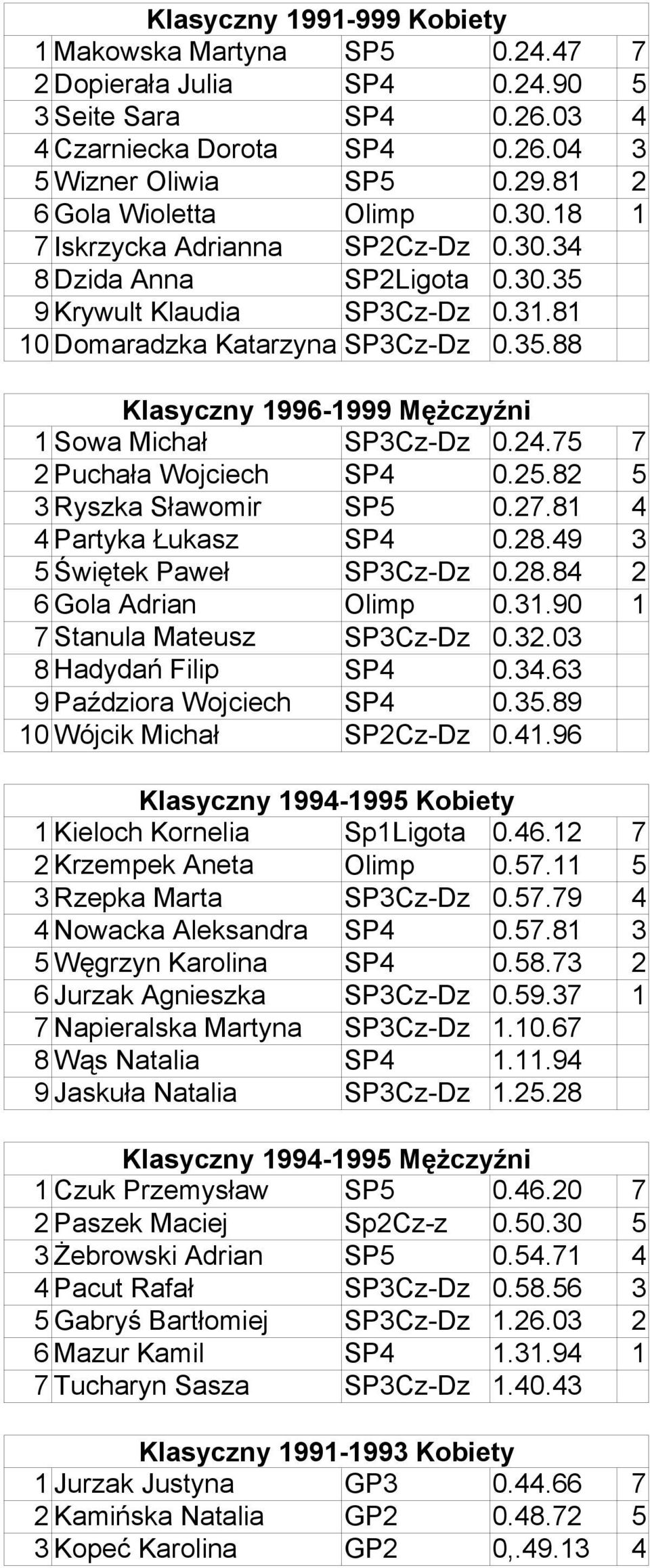 24.75 7 2 Puchała Wojciech SP4 0.25.82 5 3 Ryszka Sławomir SP5 0.27.81 4 4 Partyka Łukasz SP4 0.28.49 3 5 Świętek Paweł SP3Cz-Dz 0.28.84 2 6 Gola Adrian Olimp 0.31.90 1 7 Stanula Mateusz SP3Cz-Dz 0.