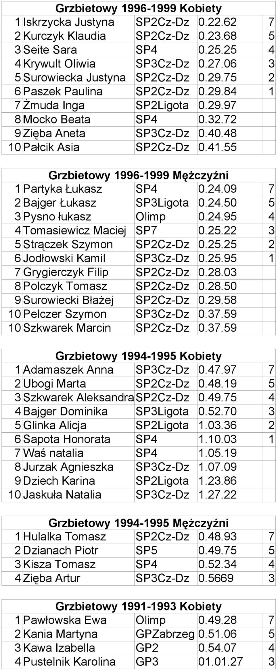 55 Grzbietowy 1996-1999 Mężczyźni 1 Partyka Łukasz SP4 0.24.09 7 2 Bajger Łukasz SP3Ligota 0.24.50 5 3 Pysno łukasz Olimp 0.24.95 4 4 Tomasiewicz Maciej SP7 0.25.22 3 5 Strączek Szymon SP2Cz-Dz 0.25.25 2 6 Jodłowski Kamil SP3Cz-Dz 0.