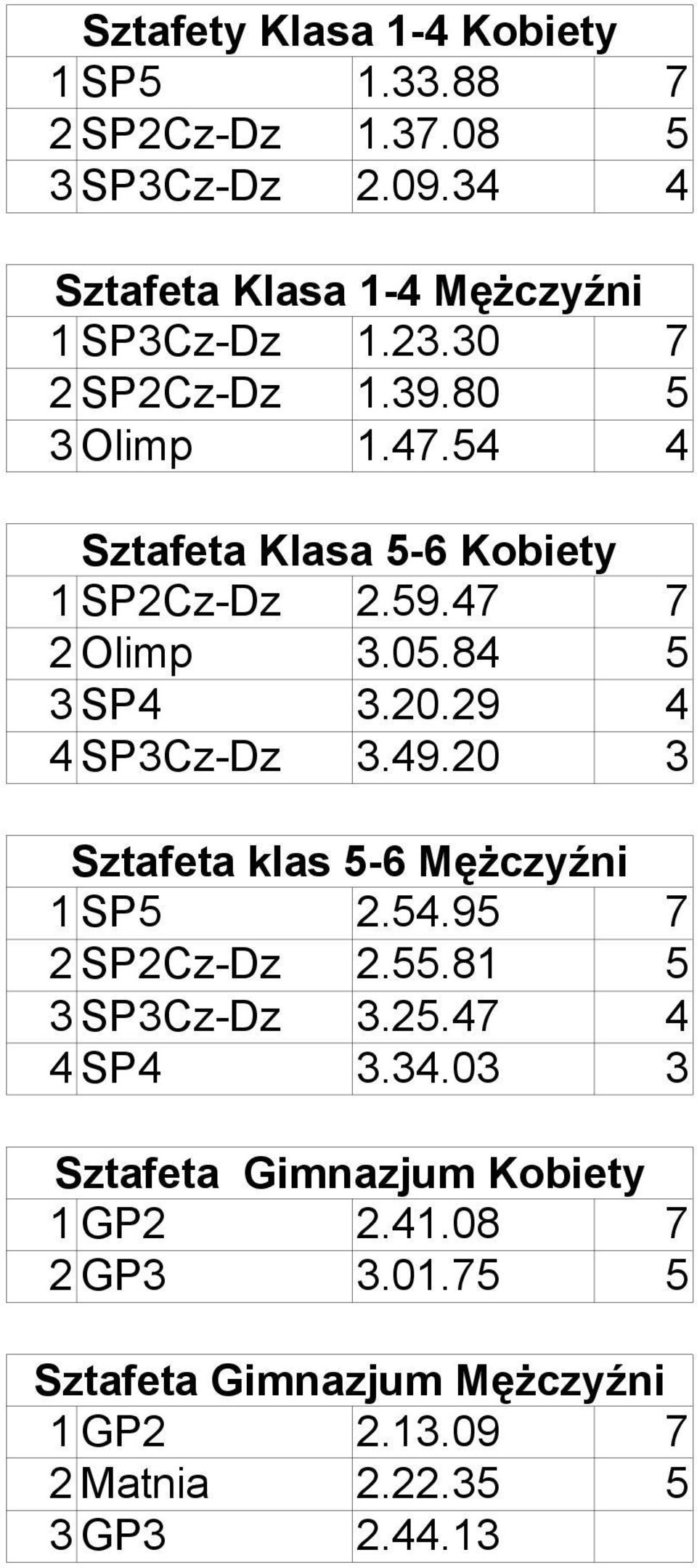 29 4 4 SP3Cz-Dz 3.49.20 3 Sztafeta klas 5-6 Mężczyźni 1 SP5 2.54.95 7 2 SP2Cz-Dz 2.55.81 5 3 SP3Cz-Dz 3.25.47 4 4 SP4 3.34.