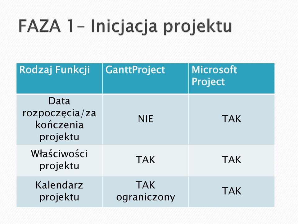 rozpoczęcia/za kończenia projektu