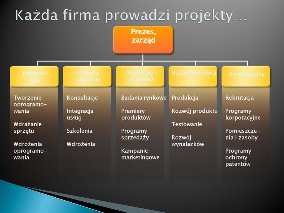 produktów Programy sprzedaży Kampanie marketingowe Produkcja Rozwój produktu Testowanie Rozwój wynalazków