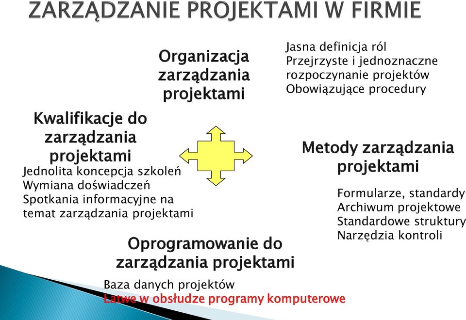 Łatwe w obsłudze programy komputerowe Jasna definicja ról Przejrzyste i jednoznaczne rozpoczynanie projektów