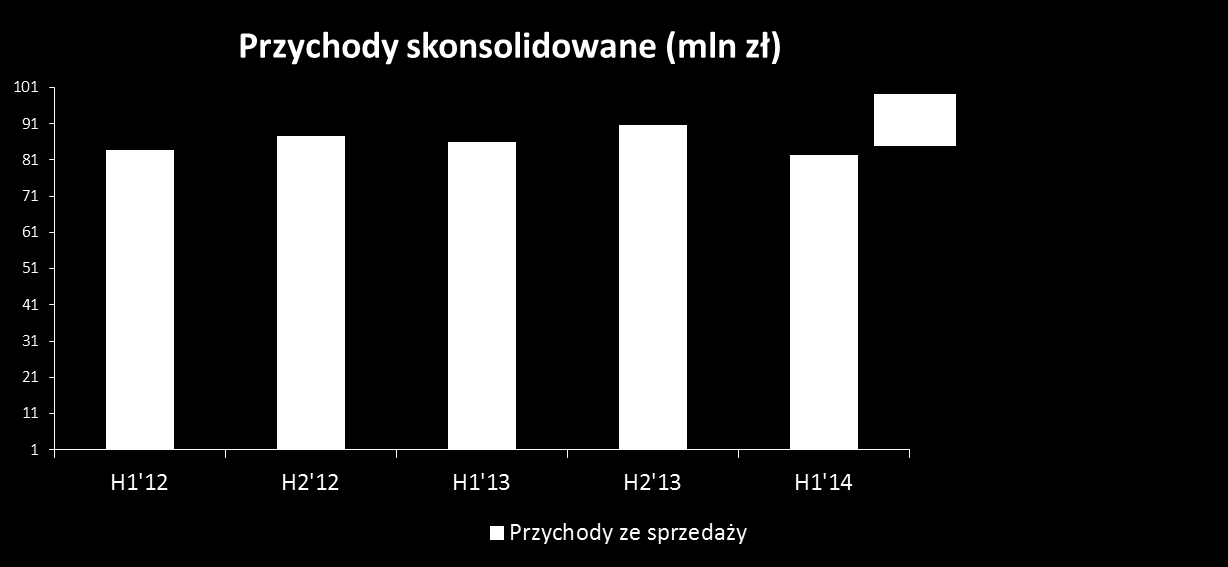 PRZYCHODY ZE SPRZEDAŻY Przychody ze sprzedaży franczyzobiorców Mniejsza dynamika skonsolidowanych obrotów r/r to efekt