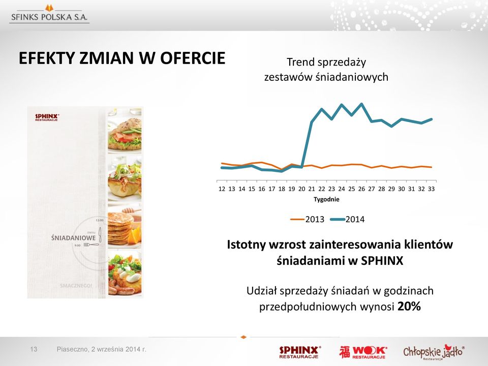 Istotny wzrost zainteresowania klientów śniadaniami w SPHINX Udział