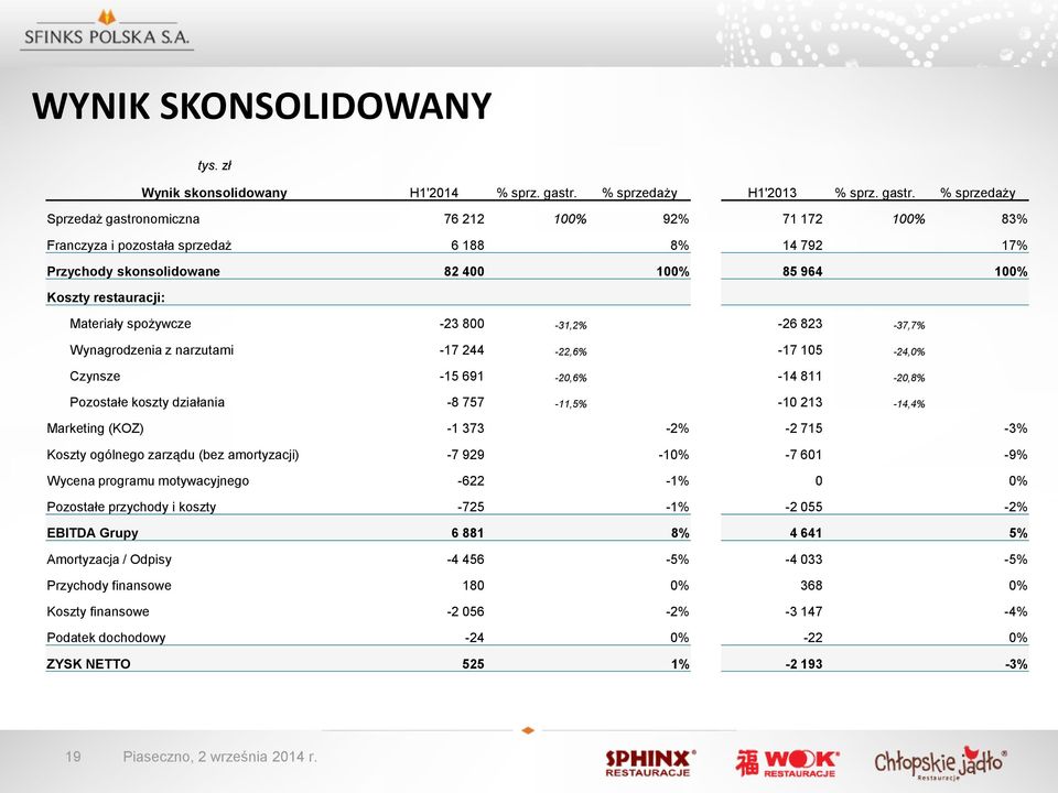 % sprzedaży Sprzedaż gastronomiczna 76 212 100% 92% 71 172 100% 83% Franczyza i pozostała sprzedaż 6 188 8% 14 792 17% Przychody skonsolidowane 82 400 100% 85 964 100% Koszty restauracji: Materiały