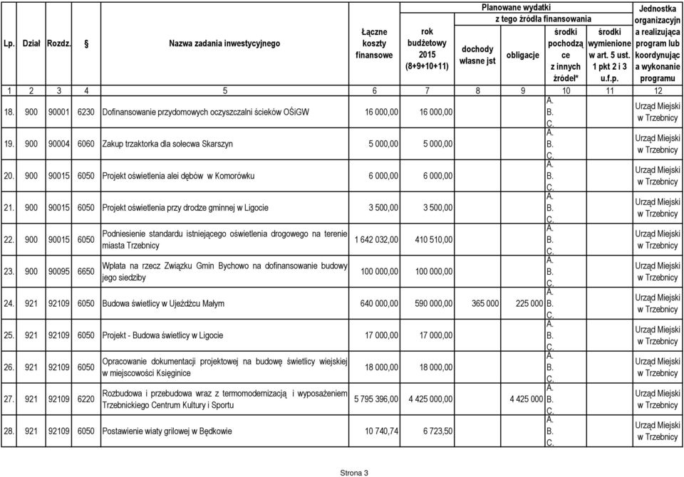 900 90095 6650 Podniesienie standardu istniejącego oświetlenia drogowego na terenie miasta Trzebnicy Wpłata na rzecz Związku Gmin Bychowo na dofinansowanie budowy jego siedziby 1 642 032,00 410