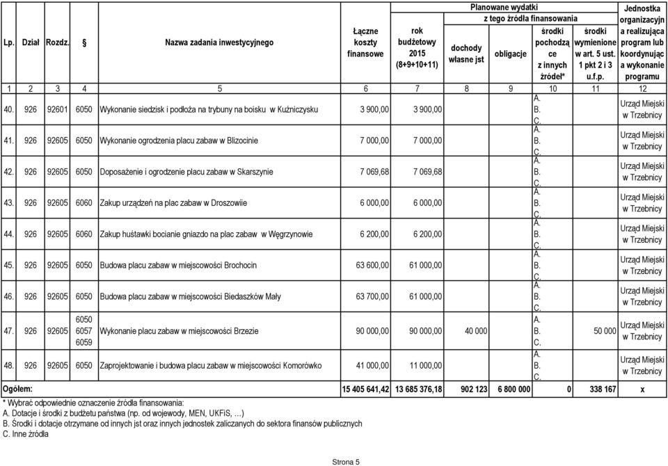 926 92605 6060 Zakup huśtawki bocianie gniazdo na plac zabaw w Węgrzynowie 6 200,00 6 200,00 45. 926 92605 6050 Budowa placu zabaw w miejscowości Brochocin 63 600,00 61 000,00 46.