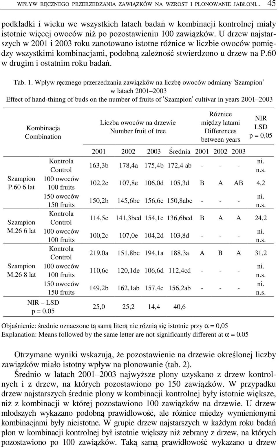 U drzew najstarszych w 2001 i 2003 roku zanotowano istotne rónice w liczbie owoców pomidzy wszystkimi kombinacjami, podobn zaleno stwierdzono u drzew na P.60 w drugim i ostatnim roku bada. Tab. 1.