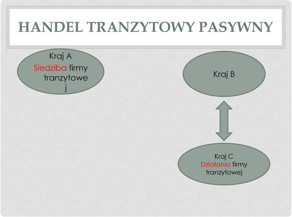 tranzytowe j Kraj B Kraj