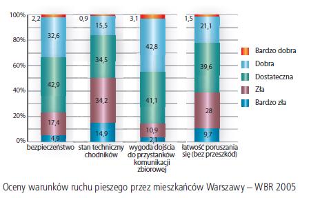 Rola ruchu pieszego 22% komunikacja zbiorowa Samochód osobowy Ruch pieszy pełni ważną rolę w całym łańcuchu podróży miejskich.