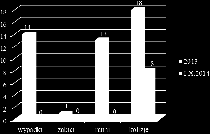 Wykres 8. Porównanie liczby zdarzeń dotyczących przekroczenia prędkości i wjazdu przy czerwonym świetle zarejestrowanych przez system fotoradarowy na skrzyżowaniu ul.