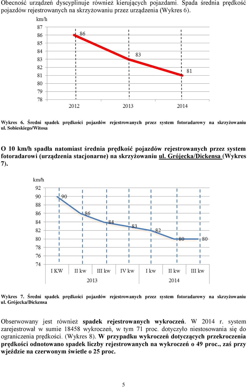 Sobieskiego/Witosa O 10 km/h spadła natomiast średnia prędkość pojazdów rejestrowanych przez system fotoradarowi (urządzenia stacjonarne) na skrzyżowaniu ul. Grójecka/Dickensa (Wykres 7).