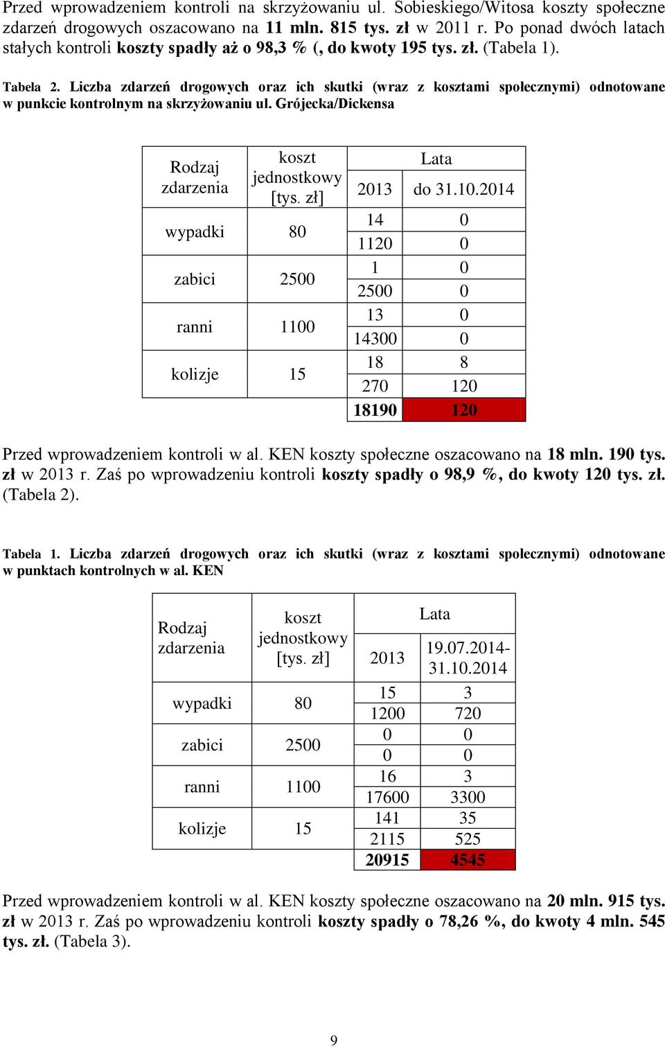 Liczba zdarzeń drogowych oraz ich skutki (wraz z kosztami społecznymi) odnotowane w punkcie kontrolnym na skrzyżowaniu ul. Grójecka/Dickensa Rodzaj zdarzenia koszt jednostkowy [tys.