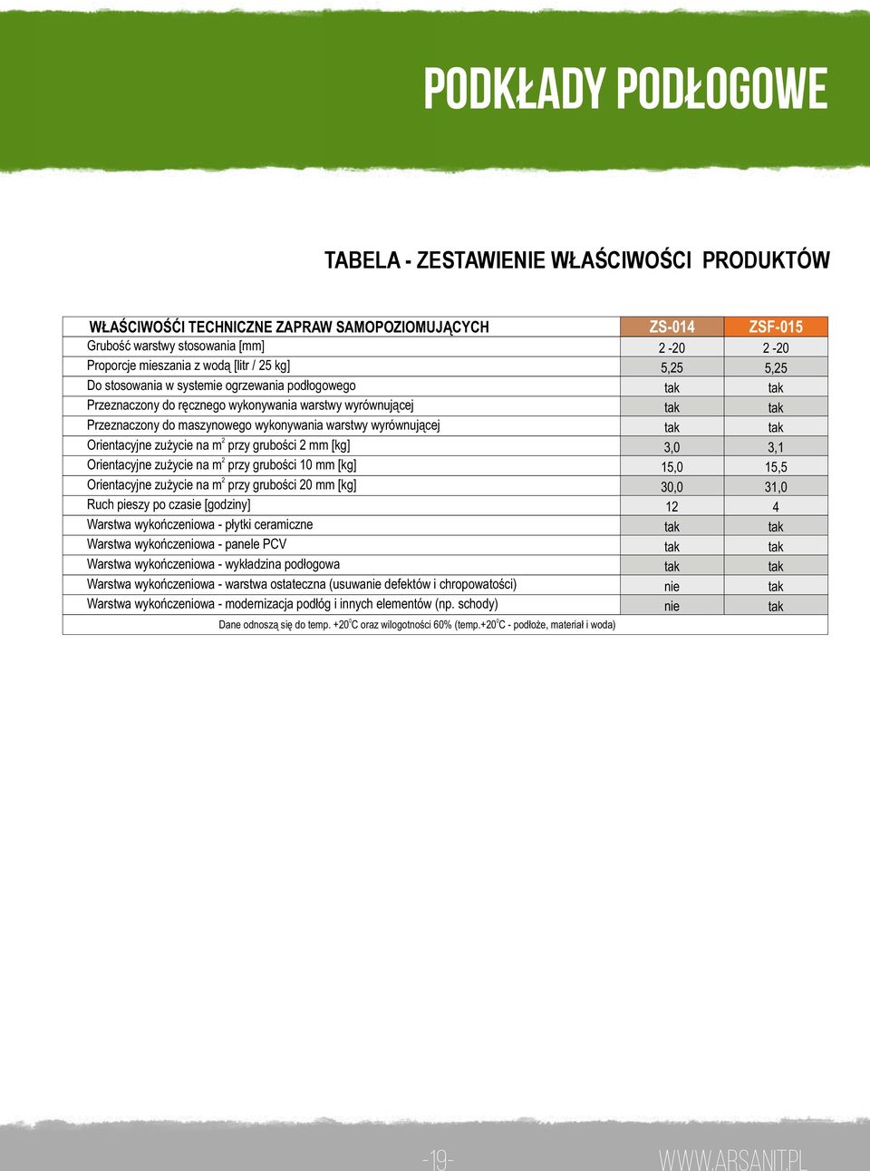 [kg] 2 Orientacyjne zużycie na m przy grubości 10 mm [kg] 2 Orientacyjne zużycie na m przy grubości 20 mm [kg] Ruch pieszy po czasie [godziny] Warstwa wykończeniowa - płytki ceramiczne Warstwa