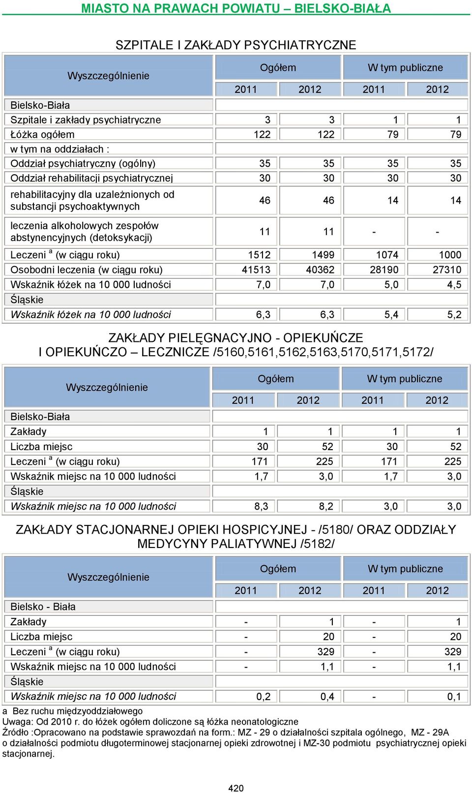 Leczeni a (w ciągu roku) 1512 1499 1074 1000 Osobodni leczenia (w ciągu roku) 41513 40362 28190 27310 Wskaźnik łóżek na 10 000 ludności 7,0 7,0 5,0 4,5 Wskaźnik łóżek na 10 000 ludności 6,3 6,3 5,4