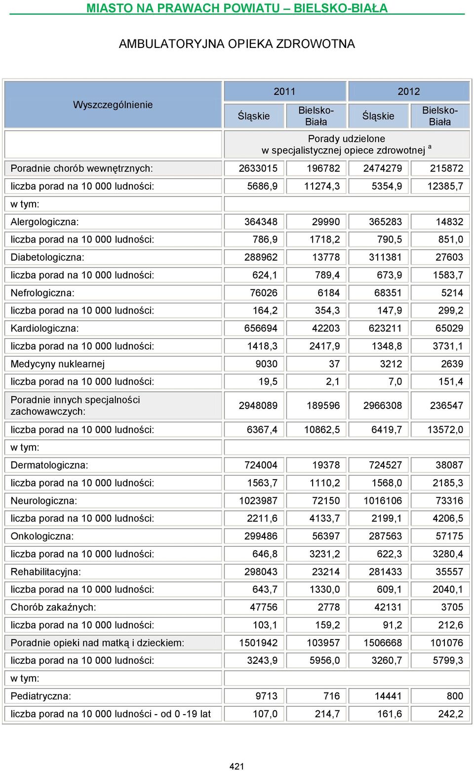 10 000 ludności: 624,1 789,4 673,9 1583,7 Nefrologiczna: 76026 6184 68351 5214 liczba porad na 10 000 ludności: 164,2 354,3 147,9 299,2 Kardiologiczna: 656694 42203 623211 65029 liczba porad na 10