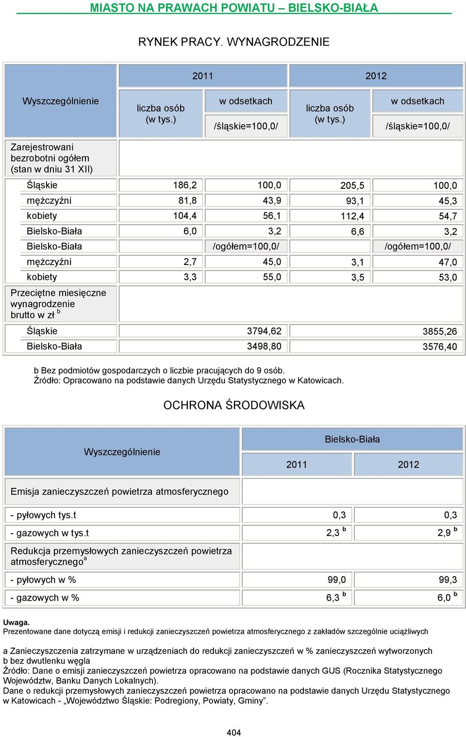 Bielsko-Biała /=100,0/ /=100,0/ mężczyźni 2,7 45,0 3,1 47,0 kobiety 3,3 55,0 3,5 53,0 Przeciętne miesięczne wynagrodzenie brutto w zł b 3794,62 3855,26 Bielsko-Biała 3498,80 3576,40 b Bez podmiotów