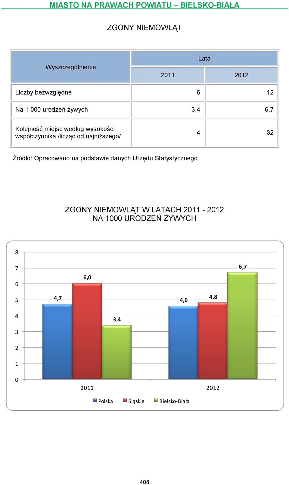 Opracowano na podstawie danych Urzędu Statystycznego.