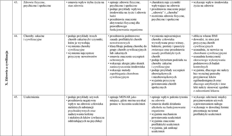 przedstawia znaczenie aktywności fizycznej dla prawidłowego funkcjonowania organizmu charakteryzuje czynniki wpływające na zdrowie przedstawia znaczenie pojęć zdrowie i choroba rozróżnia zdrowie