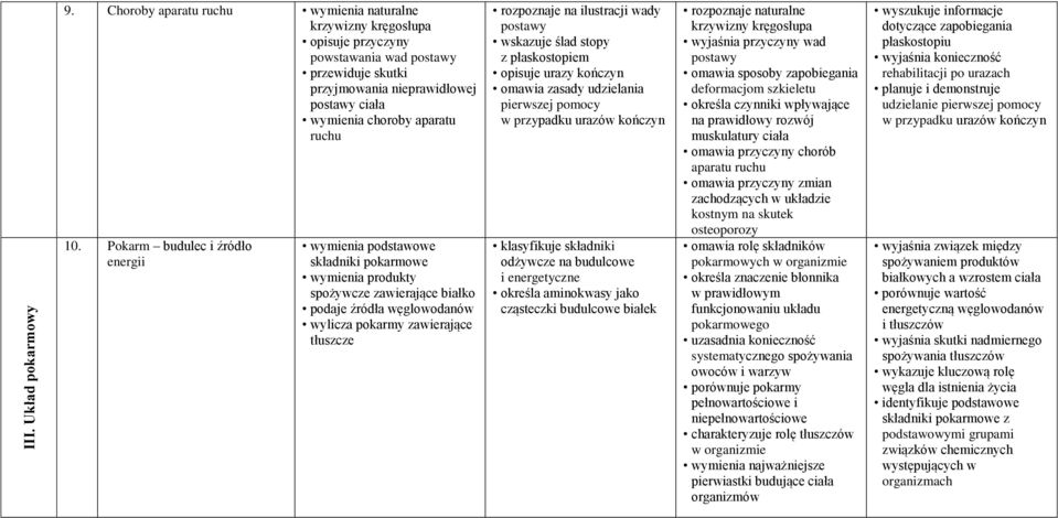 Pokarm budulec i źródło energii wymienia podstawowe składniki pokarmowe wymienia produkty spożywcze zawierające białko podaje źródła węglowodanów wylicza pokarmy zawierające tłuszcze rozpoznaje na