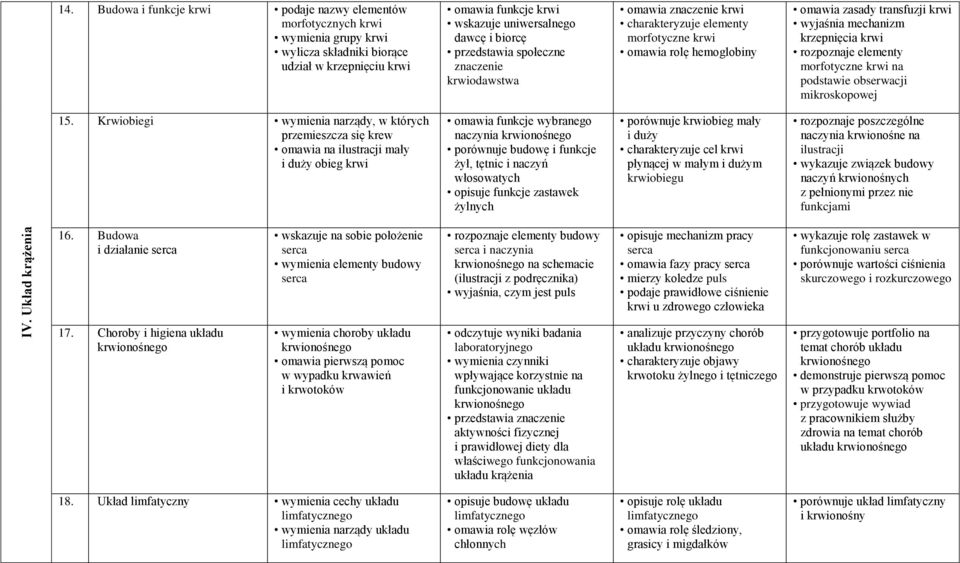 przedstawia społeczne znaczenie krwiodawstwa omawia znaczenie krwi charakteryzuje elementy morfotyczne krwi omawia rolę hemoglobiny omawia zasady transfuzji krwi wyjaśnia mechanizm krzepnięcia krwi