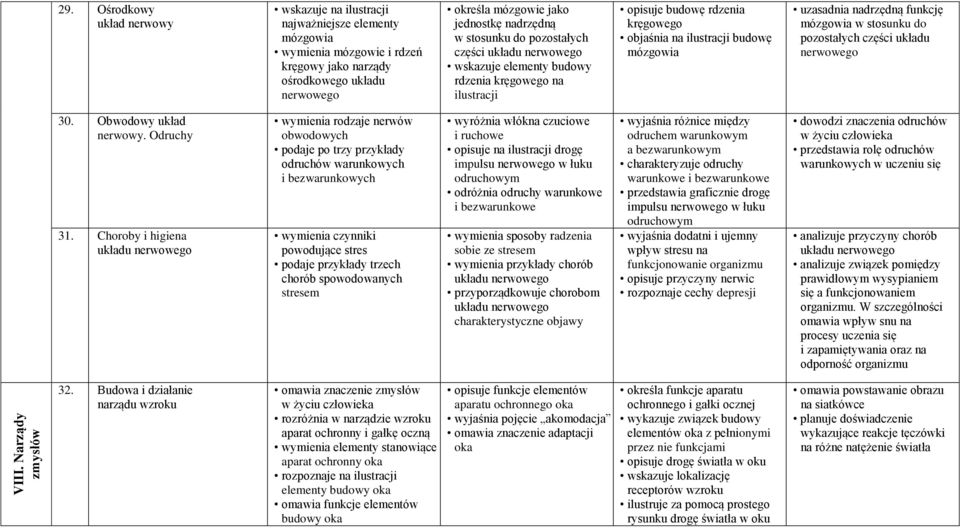 do pozostałych części wskazuje elementy budowy rdzenia kręgowego na ilustracji opisuje budowę rdzenia kręgowego objaśnia na ilustracji budowę mózgowia uzasadnia nadrzędną funkcję mózgowia w stosunku