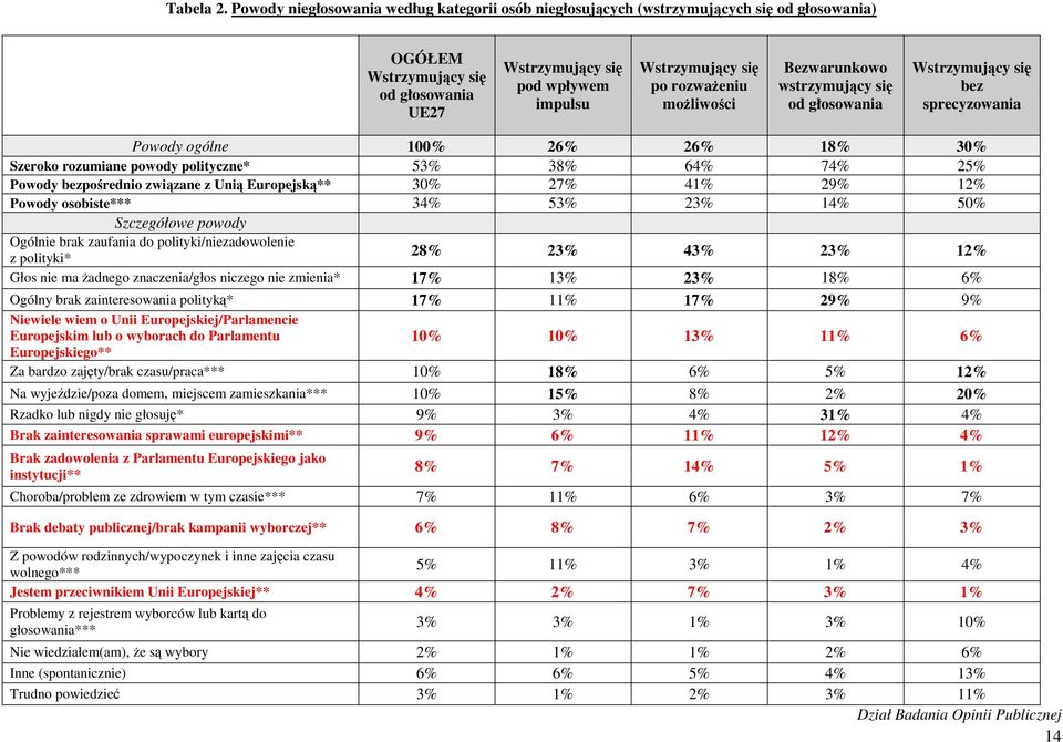 rozważeniu możliwości Bezwarunkowo wstrzymujący się od głosowania Wstrzymujący się bez sprecyzowania Powody ogólne 100% 26% 26% 18% 30% Szeroko rozumiane powody polityczne* 53% 38% 64% 74% 25% Powody