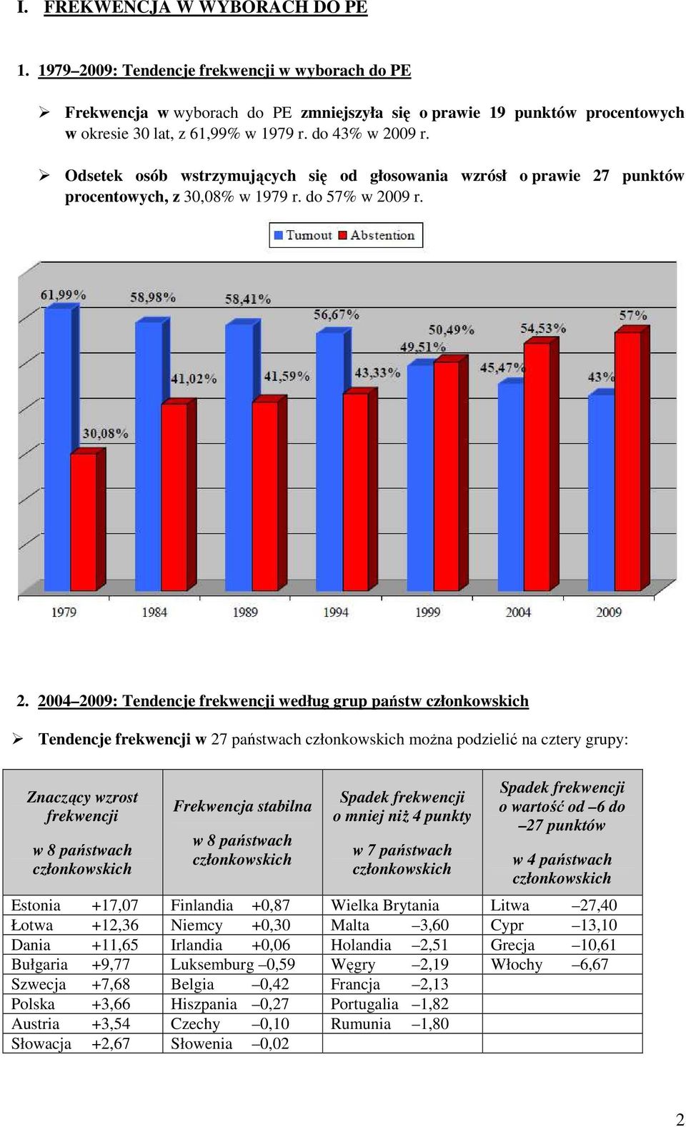 09 r. Odsetek osób wstrzymujących się od głosowania wzrósł o prawie 27