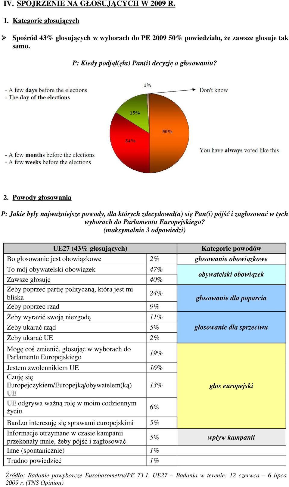 Powody głosowania P: Jakie były najważniejsze powody, dla których zdecydował(a) się Pan(i) pójść i zagłosować w tych wyborach do Parlamentu Europejskiego?