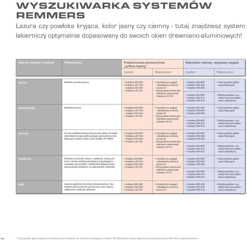 LW-720 / Induline ZW-504i Induline LW-720 Krystaliczny wygląd i dodatkowa ochrona przed UV Opcjonalnie można jednokrotnie zastosować Induline LW-720 Cała powłoka aplikowana flutacyjnie i powłoka