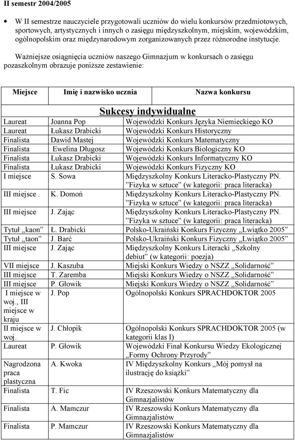 Ważniejsze osiągnięcia uczniów naszego w konkursach o zasięgu pozaszkolnym obrazuje poniższe zestawienie: Miejsce Imię i nazwisko ucznia Nazwa konkursu Sukcesy indywidualne Laureat Joanna Pop