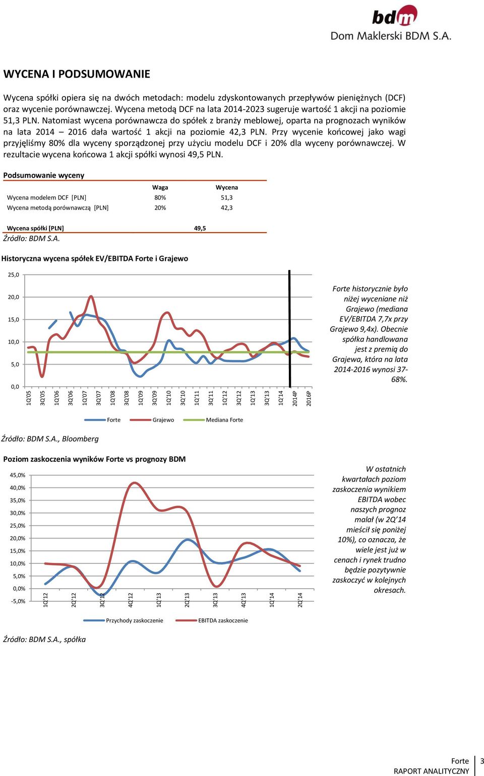 Natomiast wycena porównawcza do spółek z branży meblowej, oparta na prognozach wyników na lata 2014 2016 dała wartość 1 akcji na poziomie 42,3 PLN.