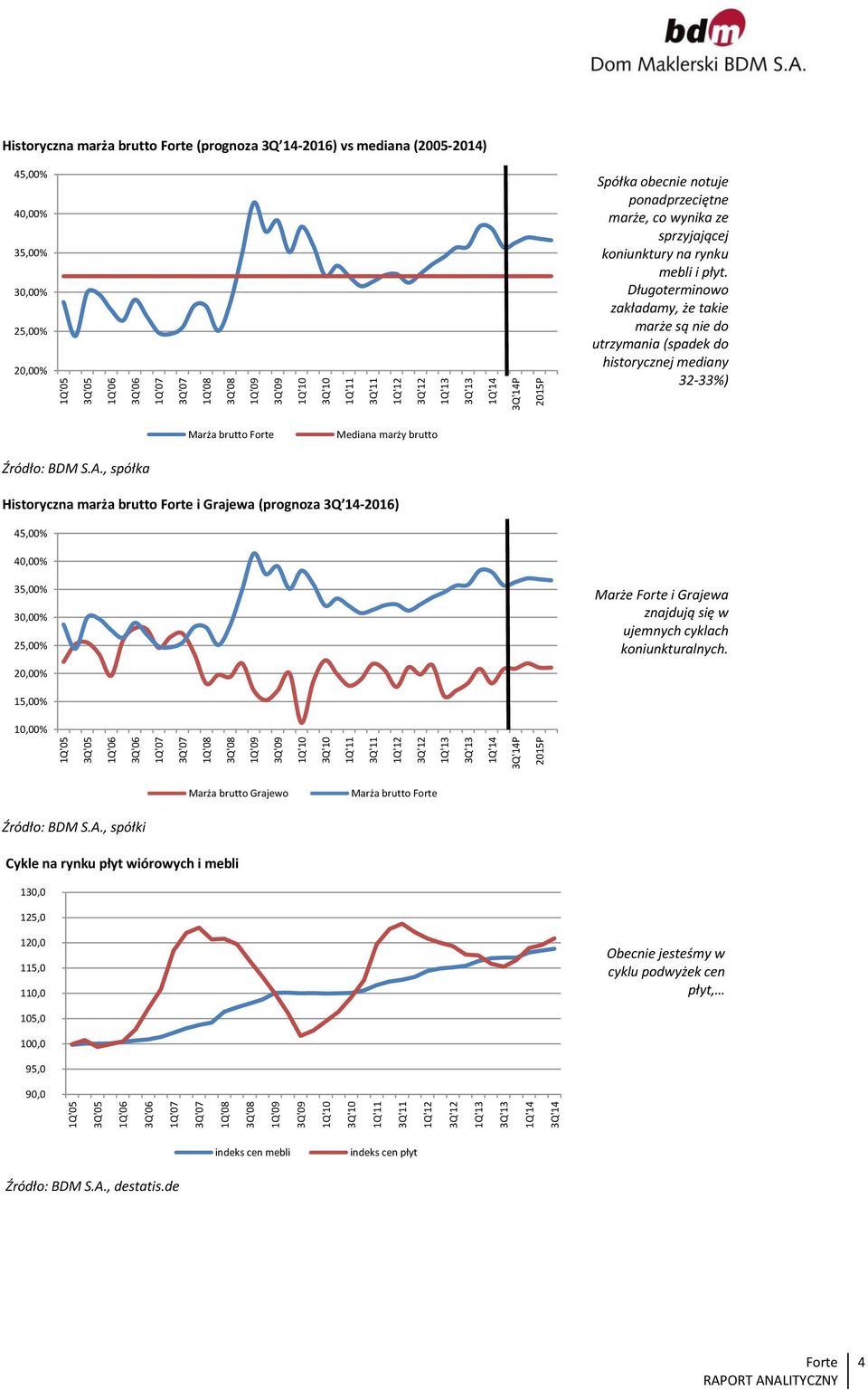 rynku mebli i płyt. Długoterminowo zakładamy, że takie marże są nie do utrzymania (spadek do historycznej mediany 32-33%) Marża brutto Mediana marży brutto Źródło: BDM S.A.