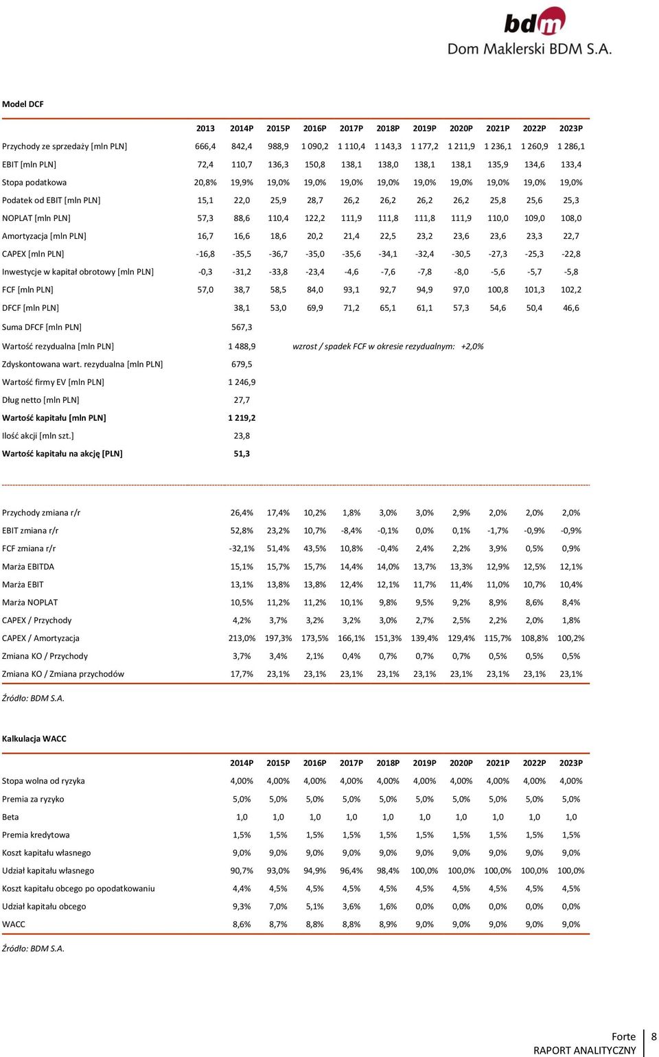 26,2 26,2 26,2 26,2 25,8 25,6 25,3 NOPLAT [mln PLN] 57,3 88,6 110,4 122,2 111,9 111,8 111,8 111,9 110,0 109,0 108,0 Amortyzacja [mln PLN] 16,7 16,6 18,6 20,2 21,4 22,5 23,2 23,6 23,6 23,3 22,7 CAPEX