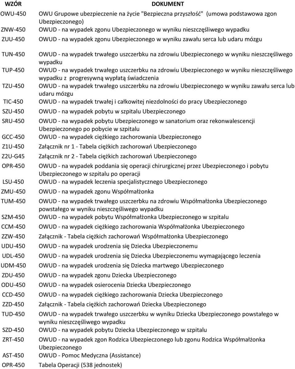 Ubezpieczonego w wyniku nieszczęśliwego wypadku OWUD - na wypadek zgonu Ubezpieczonego w wyniku zawału serca lub udaru mózgu OWUD - na wypadek trwałego uszczerbku na zdrowiu Ubezpieczonego w wyniku