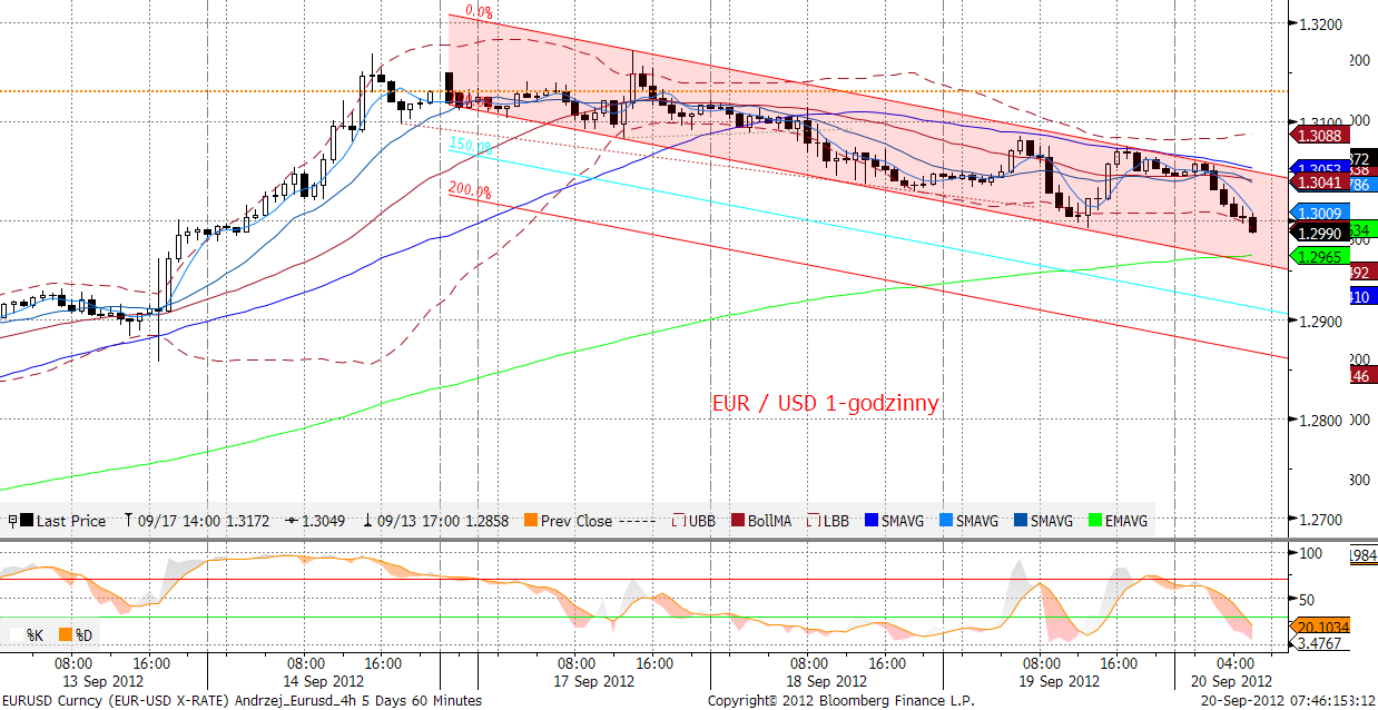 EURUSD fundamentalnie Dziś otwarcie na EURUSD na poziomie zbliżonym do wtorkowego zamknięcia, wczoraj do południa EUR się osłabiało, by odrobić straty, zaś w nocy znowu przesunać się poniżej 1,30.