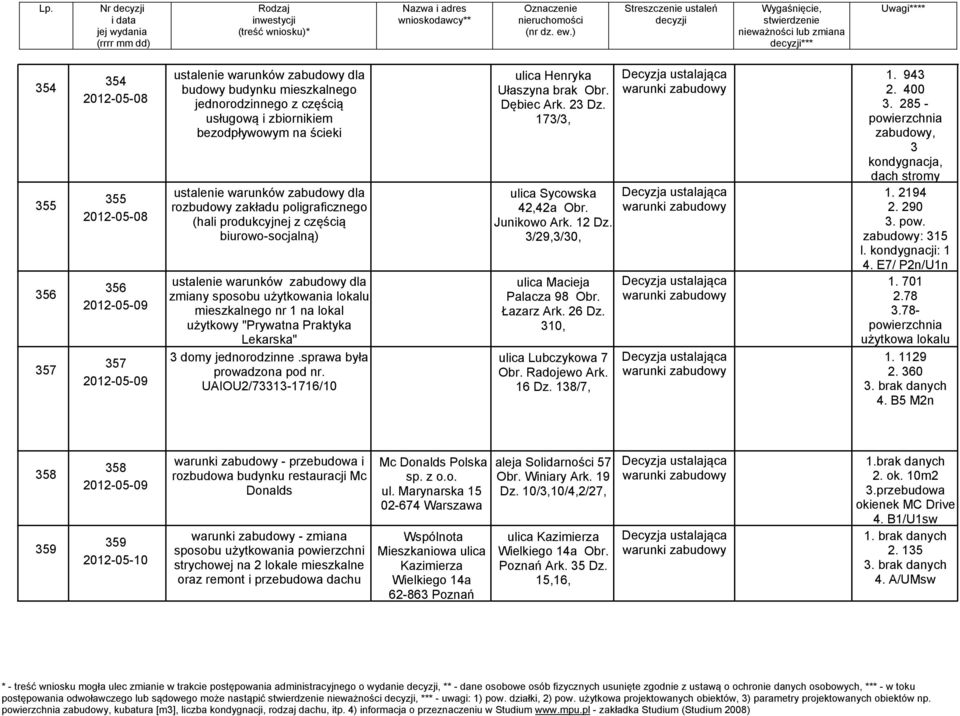 sprawa była prowadzona pod nr. UAIOU2/73313-1716/10 ulica Henryka Ułaszyna brak Obr. Dębiec Ark. 23 Dz. 173/3, ulica Sycowska 42,42a Obr. Junikowo Ark. 12 Dz. 3/29,3/30, ulica Macieja Palacza 98 Obr.