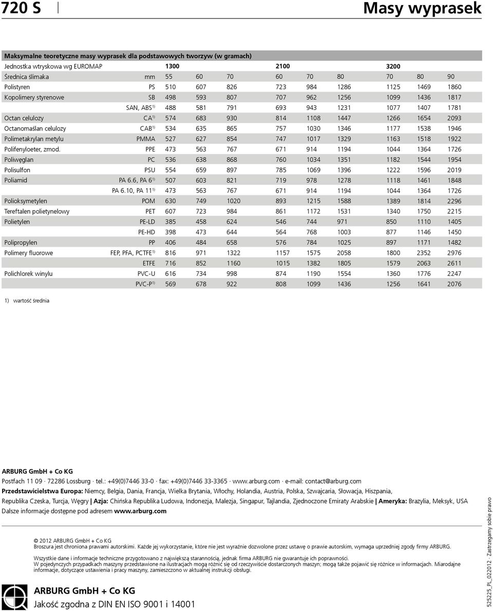 10, PA 11 1) Polioksymetylen POM Tereftalen polietynelowy PET Polietylen PE-LD PE-HD Polipropylen PP Polimery fluorowe FEP, PFA, PCTFE 1) ETFE Polichlorek winylu PVC-U PVC-P 1) 1300 55 60 70 510 607