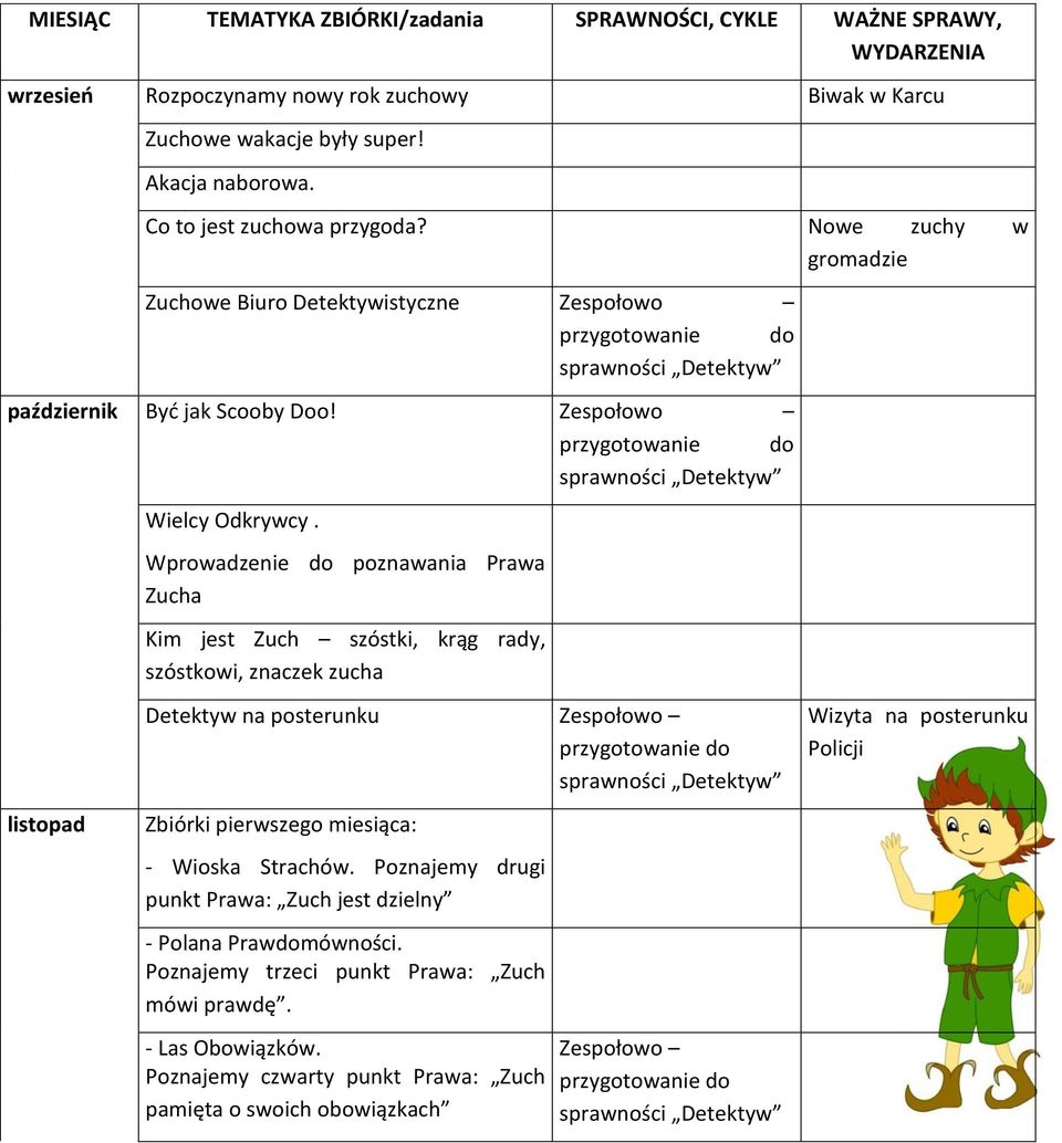 Wprowadzenie do poznawania Prawa Zucha Kim jest Zuch szóstki, krąg rady, szóstkowi, znaczek zucha Detektyw na posterunku Detektyw Wizyta na posterunku Policji listopad Zbiórki pierwszego