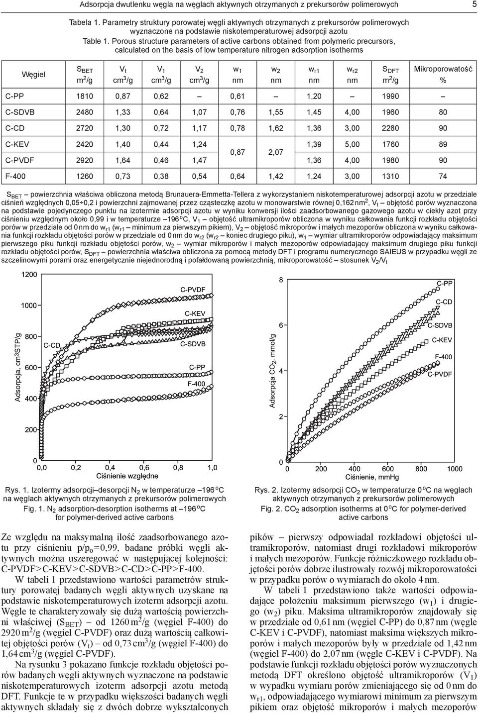 Porous structure parameters of active carbons obtained from polymeric precursors, calculated on the basis of low temperature nitrogen adsorption isotherms Węgiel S BET m 2 /g V t cm 3 /g V 1 cm 3 /g