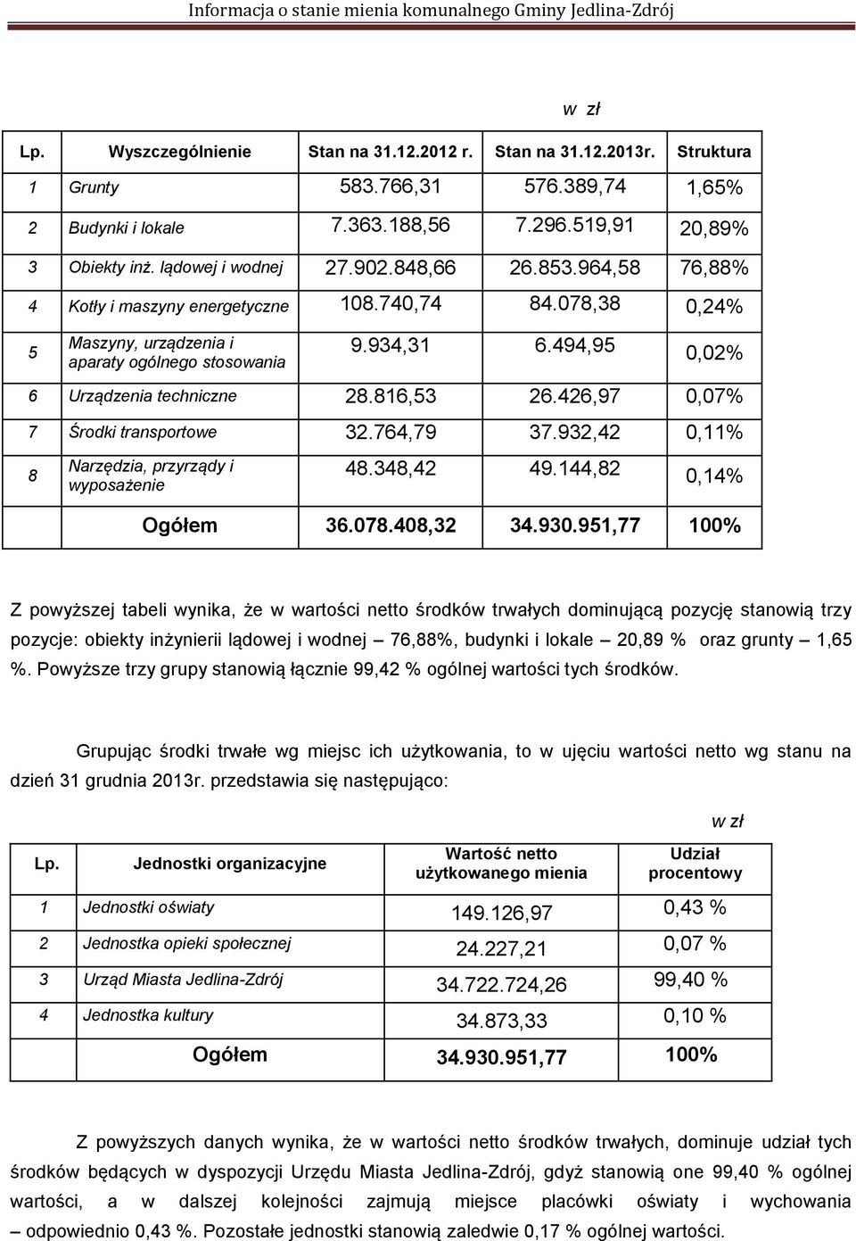 494,95 0,02% 6 Urządzenia techniczne 28.816,53 26.426,97 0,07% 7 Środki transportowe 32.764,79 37.932,42 0,11% 8 Narzędzia, przyrządy i wyposażenie 48.348,42 49.144,82 0,14% Ogółem 36.078.408,32 34.