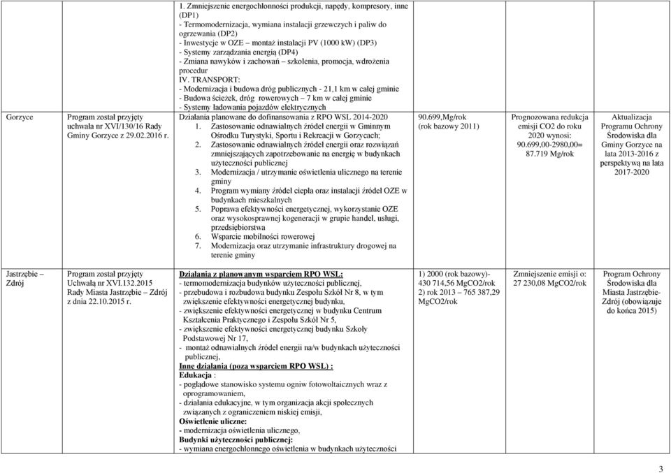 kw) (DP3) - Systemy zarządzania energią (DP4) - Zmiana nawyków i zachowań szkolenia, promocja, wdrożenia procedur IV.