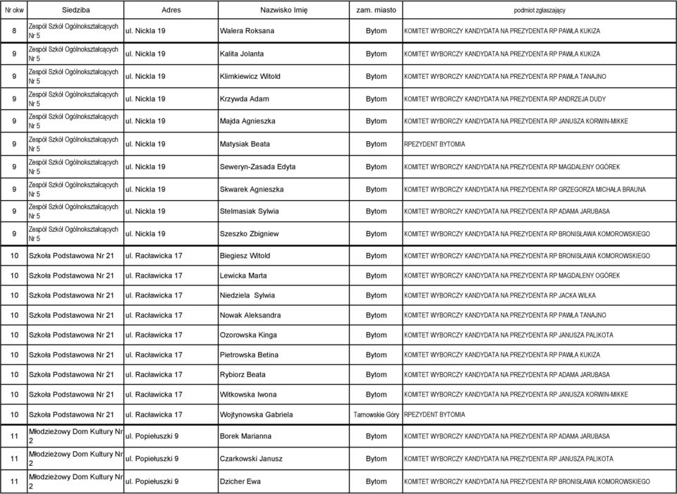 Nickla 19 Kalita Jolanta Bytom KOMITET WYBORCZY KANDYDATA NA PREZYDENTA RP PAWŁA KUKIZA ul. Nickla 19 Klimkiewicz Witold Bytom KOMITET WYBORCZY KANDYDATA NA PREZYDENTA RP PAWŁA TANAJNO ul.