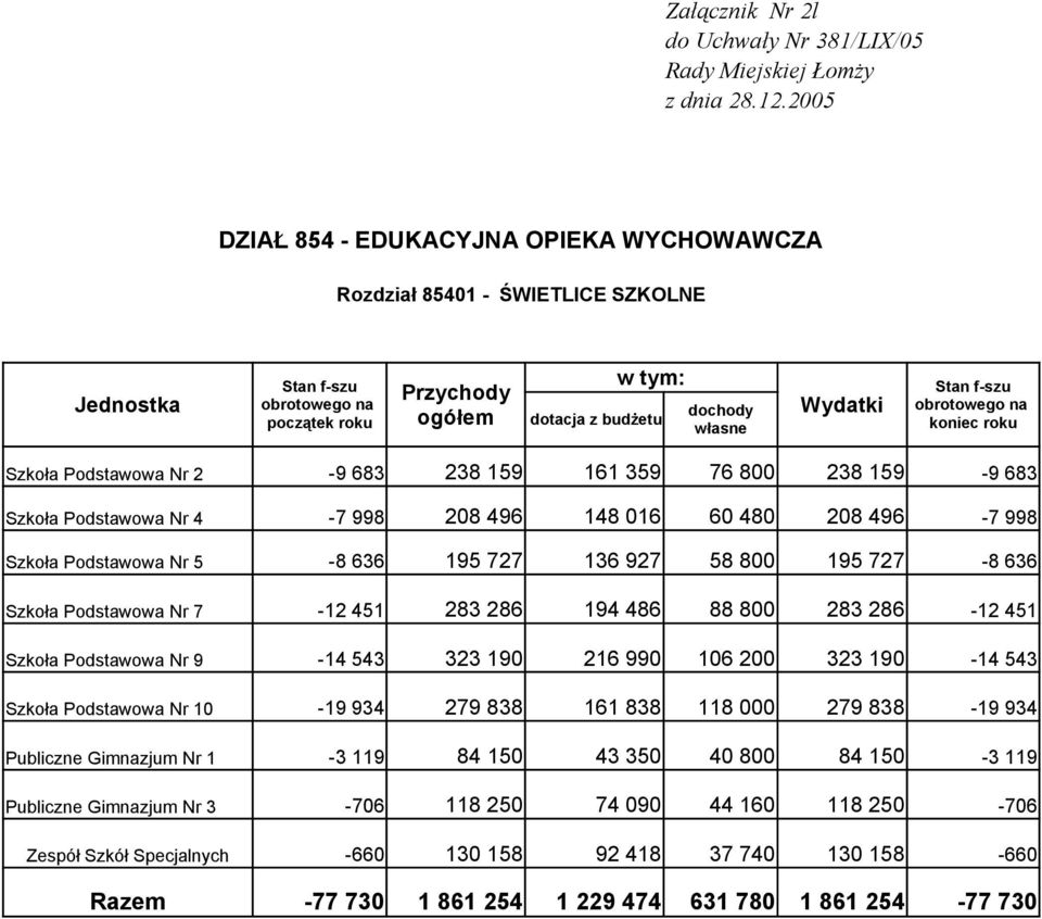 Podstawowa Nr 9-14 543 323 190 216 990 106 200 323 190-14 543 Szkoła Podstawowa Nr 10-19 934 279 838 161 838 118 000 279 838-19 934 Publiczne Gimnazjum Nr 1-3 119 84 150 43 350 40 800 84