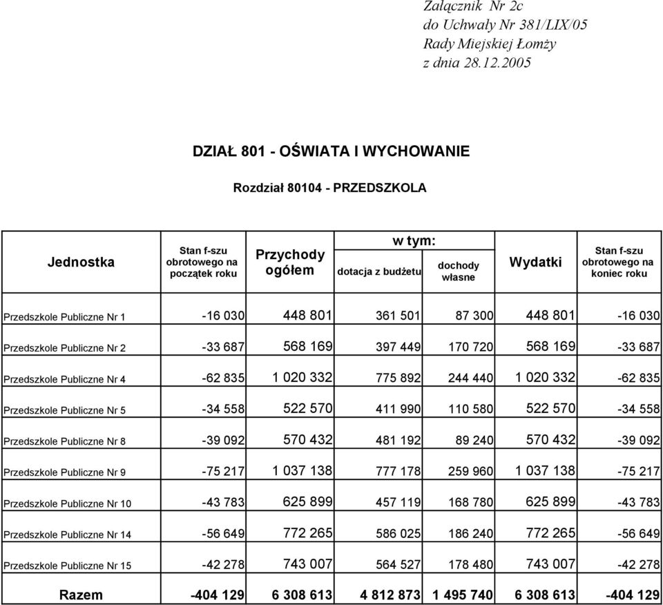 481 192 89 240 570 432-39 092 Przedszkole Publiczne Nr 9-75 217 1 037 138 777 178 259 960 1 037 138-75 217 Przedszkole Publiczne Nr 10-43 783 625 899 457 119 168 780 625 899-43 783 Przedszkole