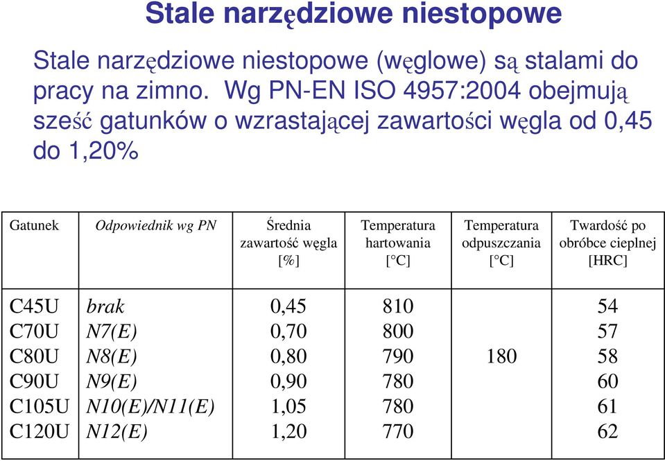 Średnia zawartość węgla [%] Temperatura hartowania [ C] Temperatura odpuszczania [ C] Twardość po obróbce cieplnej [HRC]