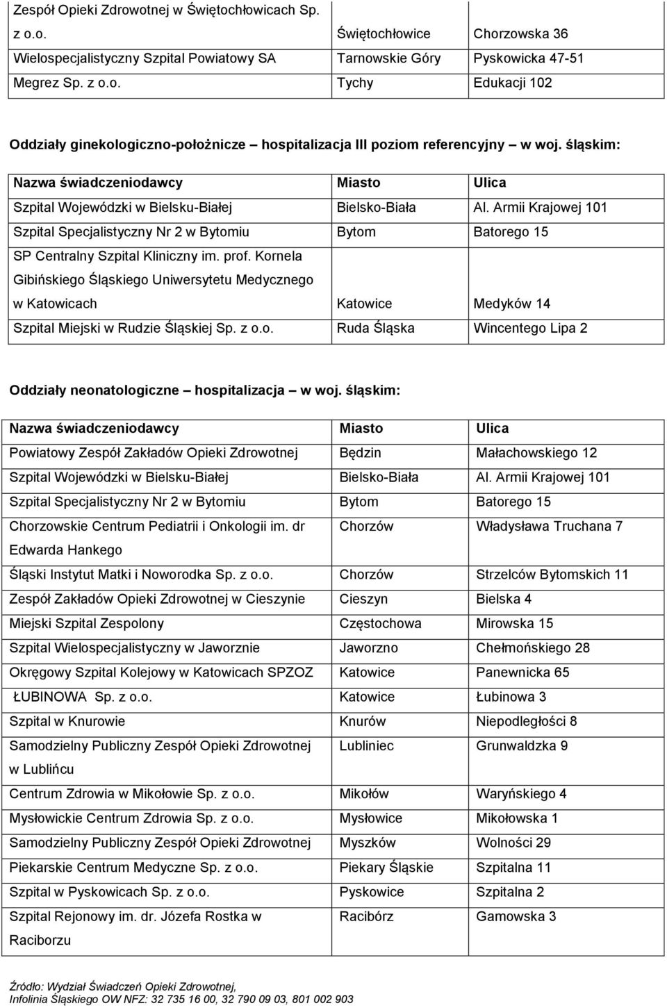 Kornela Gibińskiego Śląskiego Uniwersytetu Medycznego w Katowicach Katowice Medyków 14 Szpital Miejski w Rudzie Śląskiej Sp. z o.o. Ruda Śląska Wincentego Lipa 2 Oddziały neonatologiczne hospitalizacja w woj.